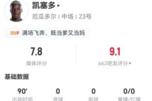 凯塞多本场1射1关键传球 2解围4抢断+11对抗5成功 获评7.8分-f2