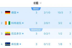 E组半场实时积分：科特迪瓦6分第二，厄瓜多尔2分第三濒临出局-8d