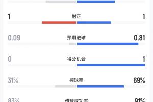 E1vsA3/B3/C3/D3/F3进球集锦_E1vsA3/B3/C3/D3/F3进球集锦在线观看_免费看直播