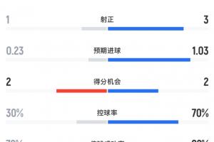 荷兰vs突尼斯半场数据：荷兰12射3正打进2球，控球率达7成-7a