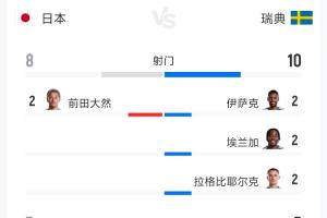 日本1-1瑞典全场数据：射门8-10 射正3-5 控球率52%-48%-cj