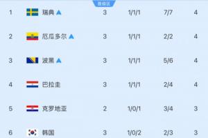 还剩6组！小组第3安全线：4分净胜球-1晋级 巴拉圭净胜球-2未锁定-8y