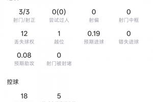 半场帽子戏法！登贝莱半场：3射3正 预期进球0.19 3次传中-eb