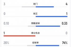 半场数据：西班牙4射1正进1球，控球率74%，乌拉圭3射0正-je