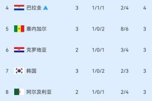 剩4个名额！小组第三积分榜：巴拉圭出线，韩国仍第7，乌拉圭出局
