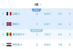 I组半场实时积分榜：各队排名暂无变化！塞内加尔3分小组第三-qf