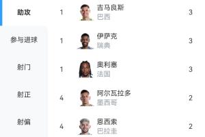 世界杯小组赛助攻榜：吉马良斯、伊萨克、奥利塞各3助，并列第一-ad