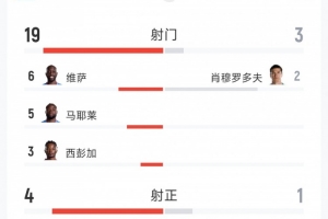 逆转晋级，民主刚果3-1乌兹别克斯坦数据：射门19-3，射正4-1-h3