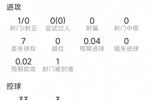 科瓦契奇本场数据：1次助攻，1射0正，1次关键传球，评分6.9分-av