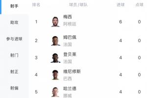 小组赛战罢！世界杯射手榜：梅西3场6球领跑！姆登维哈4球 C罗2球-e5