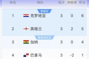 L组实时积分榜：克罗地亚升第1，英格兰跌至第2，加纳积4分第3-ay