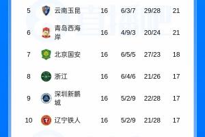 中超积分榜：蓉城13分领跑，西海岸12轮不败升第6，申花11海港12-o5