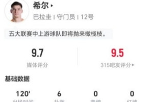 巴拉圭门将希尔本场6次扑救+43长传10成功+3造犯规 9.7分全场最高