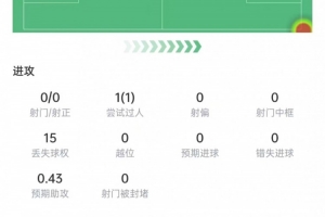 布朗本场数据：5次抢断+13次对抗8次成功，2次关键传球，获评7分