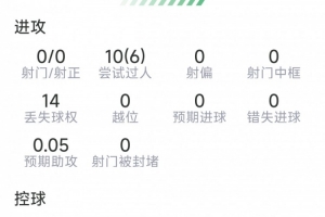 穆西亚拉本场数据：10次过人6次成功，9次成功对抗，0射门-zd