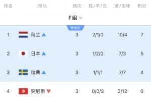 死亡之组进度条3/4：荷兰点球出局！日本被绝杀！瑞典明天踢法国-hk