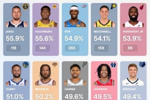 上赛季中投命中率top10：约基奇55.9%领跑 八村第2 库里第6-ik