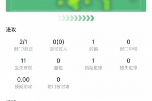 恩博洛本场数据：2次射门打进1球，5次争顶3次成功，获评6.8分-p4