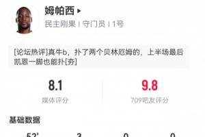 吧友给出9.8分！民主刚果门将上半场3次扑救，阻止1.23个预期进球-2u