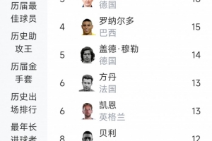 世界杯历史进球榜：梅西19球居首，姆巴佩18球，C罗11球第9