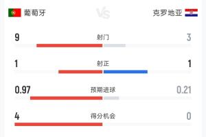 机会不少难破门！葡萄牙vs克罗地亚半场数据：射门9-3，射正1-1-fp