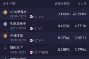 载入史册的名局！阿根廷vs佛得角CCTV5直播收视破3.1%+市占率45%-8r