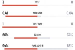 阿根廷vs佛得角半场数据：阿根廷4射3正打进1球，控球率超6成-kt
