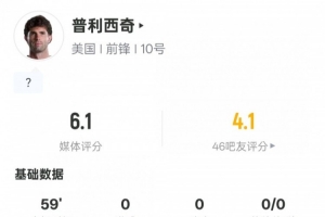 普利西奇本场数据：2过人成功1解围1次失误导致射门，评分6.1-iu