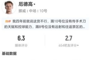 厄德高本场3射1正+1错失进球 1关键传球+16丢失球权 获评6.3分-ot