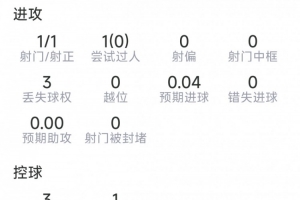 卢卡库本场数据：替补登场破门，1射1正，4对抗1成功，评分7.5分-3r