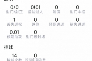 马兹拉维本场数据：1次送点，4次解围，1次抢断，评分全场最低-0i